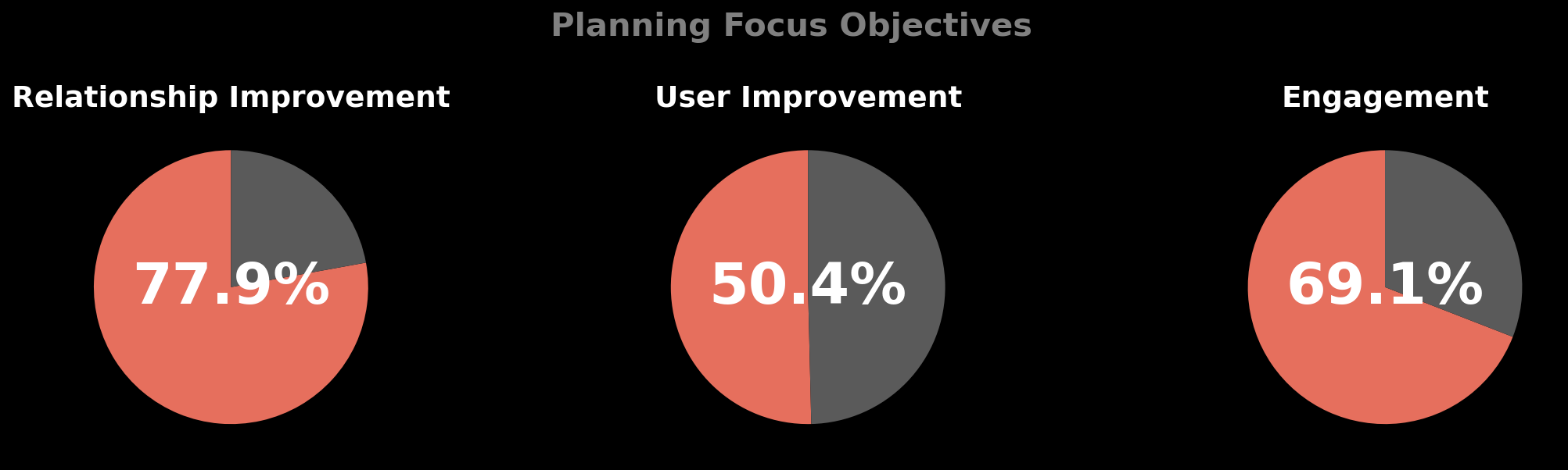 Planningg Focus Objectives