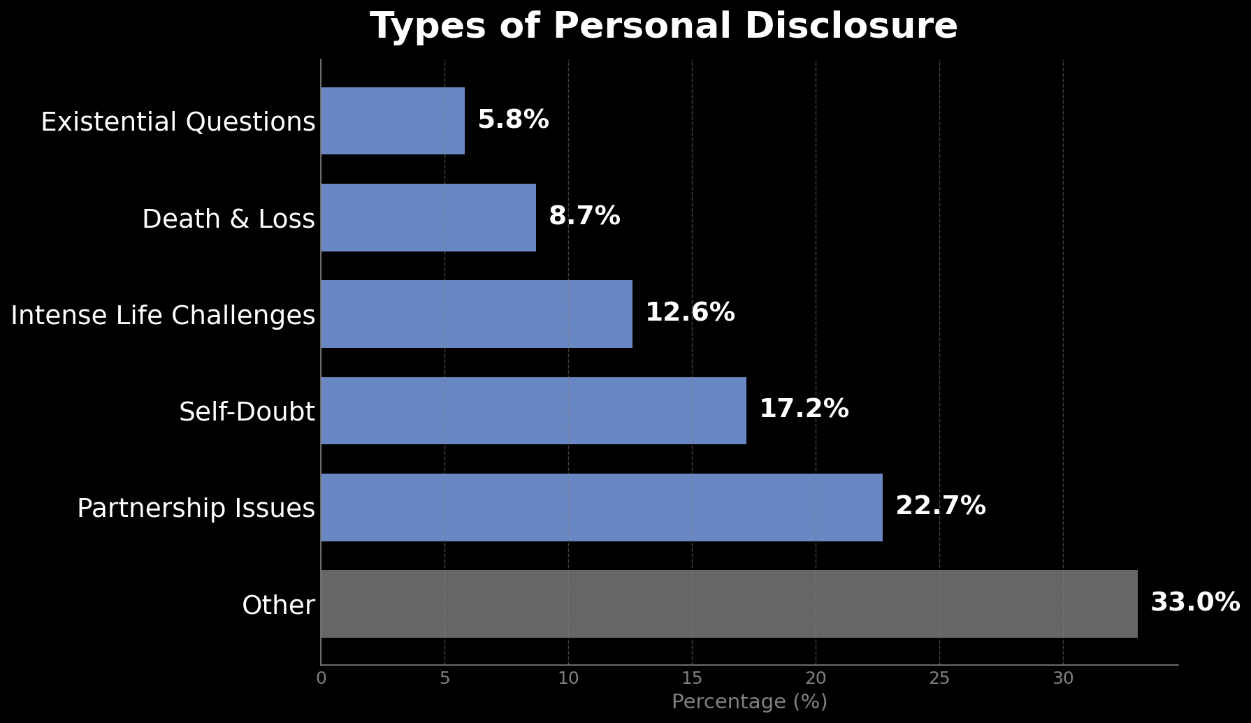Types of Personal Disclosure