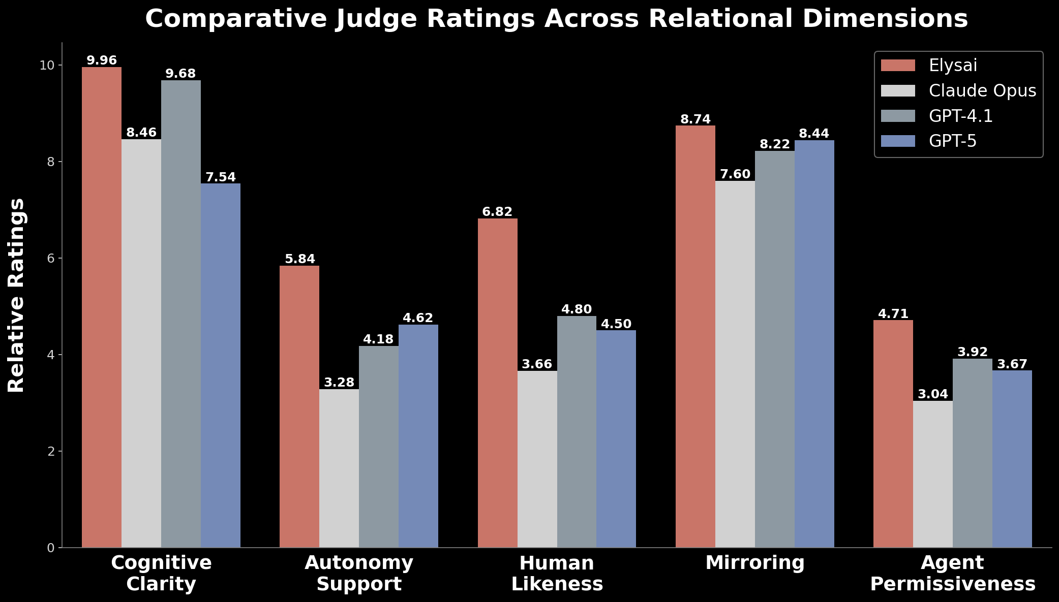 Comparative Judge Ratings Across Relational Dimensions