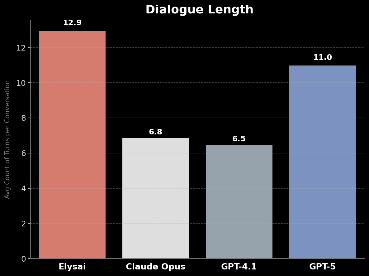 Dialogue Length