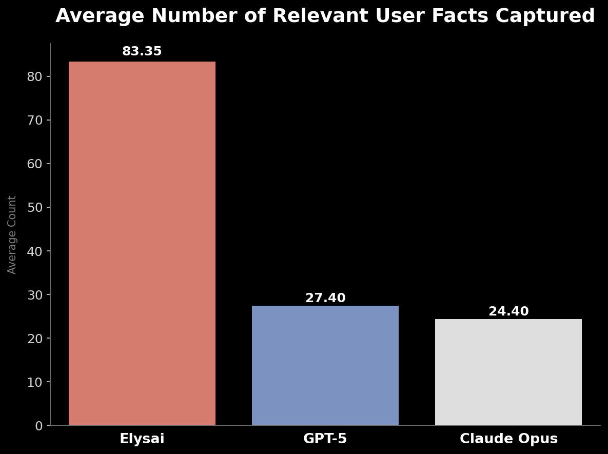 Average Number of Relevant User Facts Captured