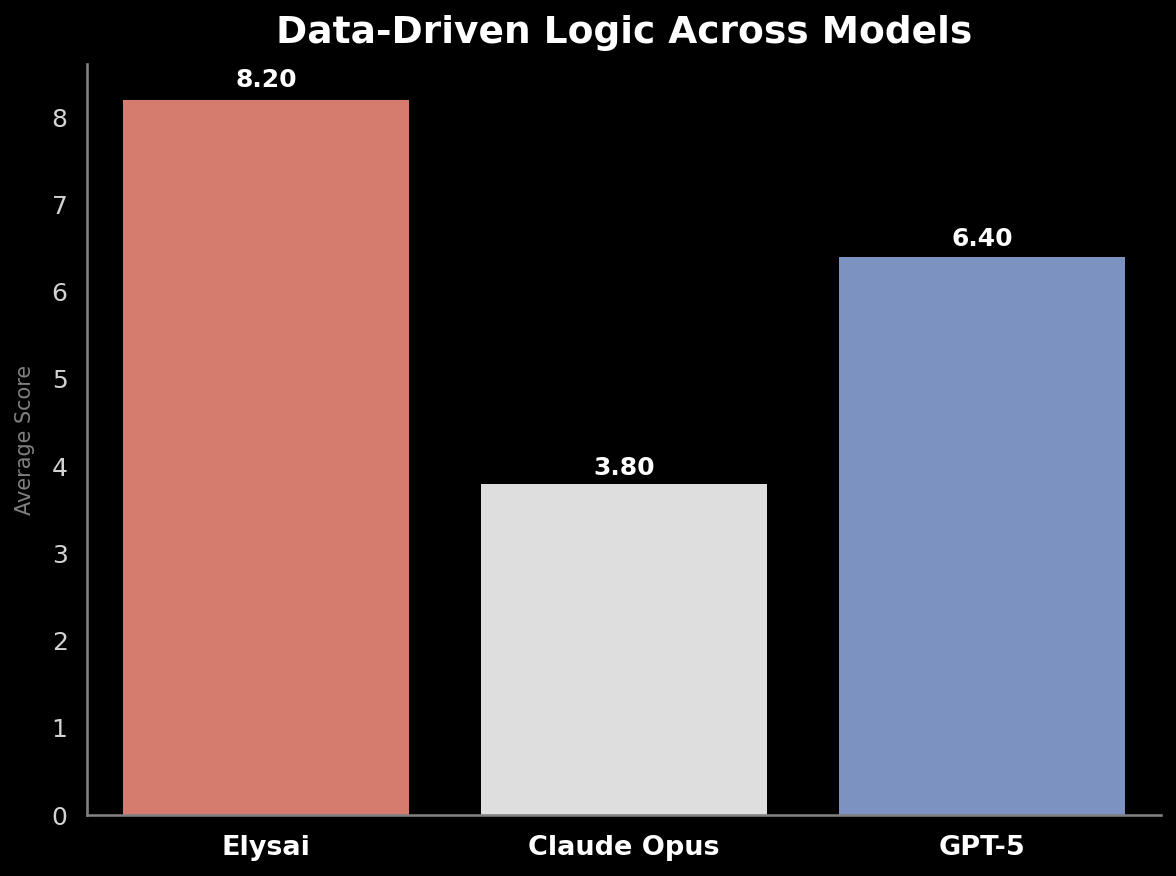 Data-Driven Logic Across Models